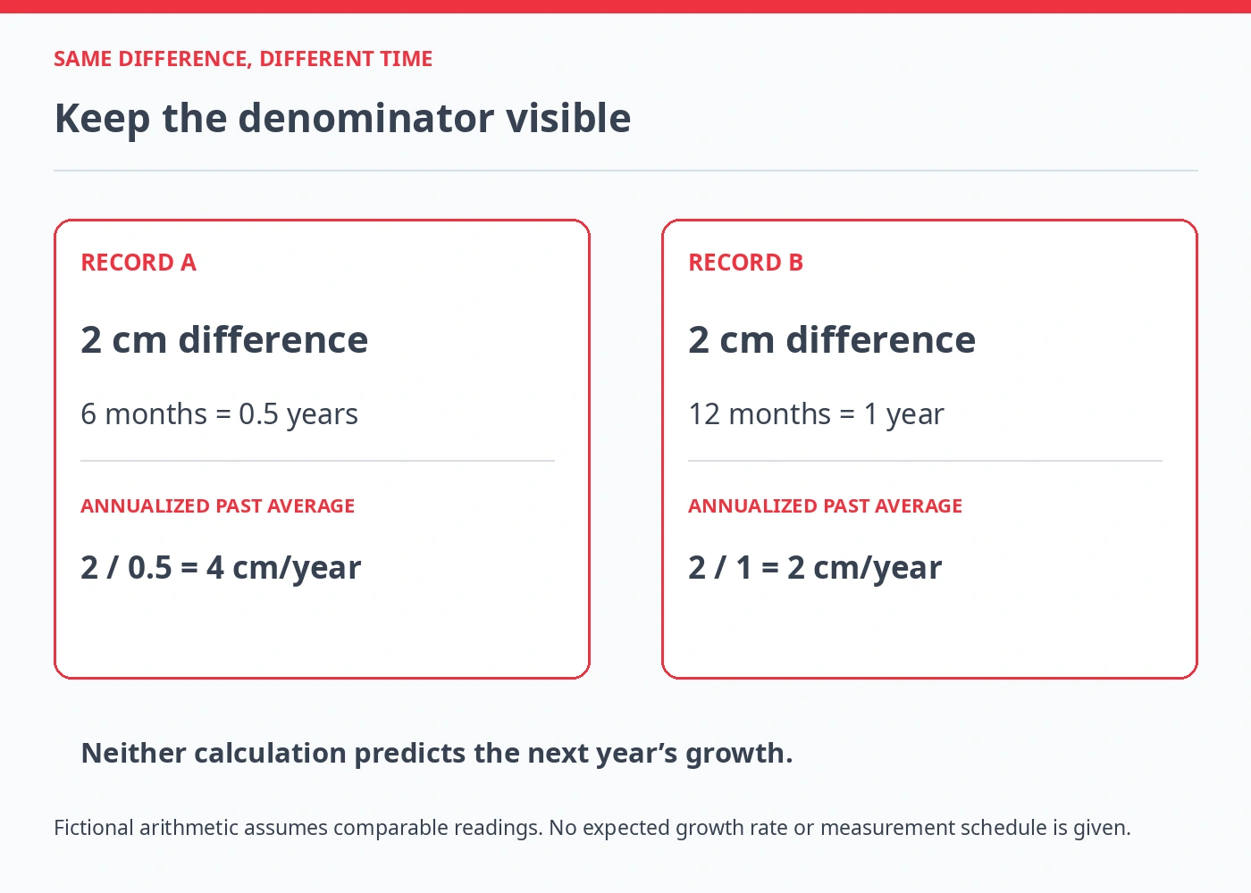 Fictional arithmetic compares 2 cm over six months, annualized as 4 cm per year, with 2 cm over twelve months, annualized as 2 cm per year; neither is a forecast
