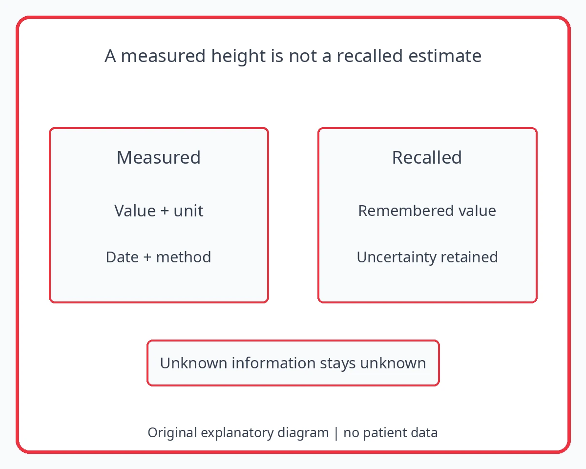 Two family-height records show measured and recalled values as different provenance categories, alongside a separate unknown-information field